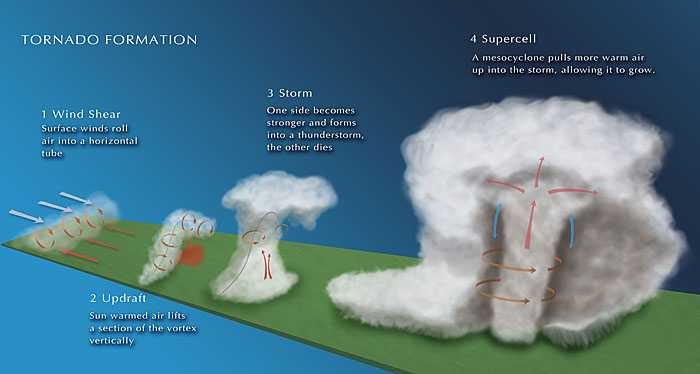 Tornado Formation - MountainWave Weather