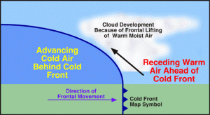 Cold front lifting mechanism