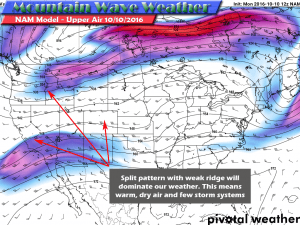 Upper air models show a split jet pattern over the U.S. These are usually dry patterns for Colorado