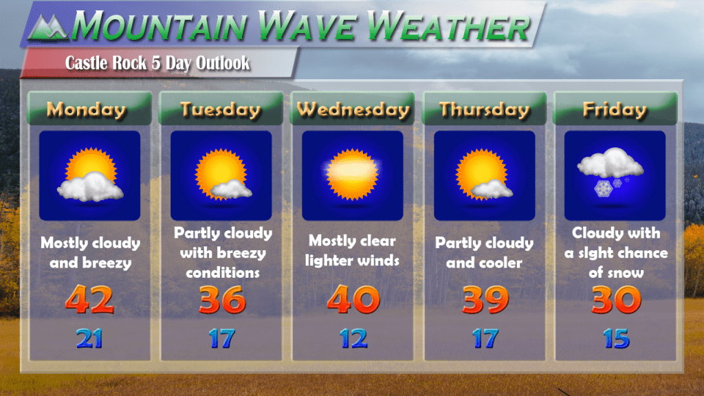 Castle Rock Forecast for week of 11/28/2016. Colder and windier conditions expected this week.