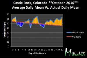 Daily mean temperatures for Castle Rock Colorado. Mean temperatures are an average of high and low temps for that day.