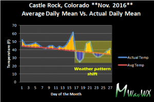 Castle Rock's mean temperatures for November so far