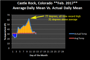 Castle Rock Co Weather Temperature February 2017