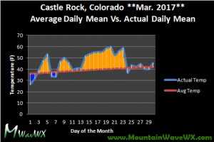 Castle Rock Co Weather March 2017 Weather Satistics