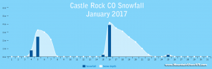 Castle Rock Co Weather Climate Summary January - March 2017 January 2017 Snowfall Stats