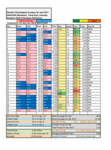 Castle Rock Weather Statistics, April 2017