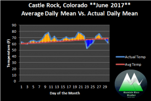 Castle Rock Weather | June 2017 Climate Summary