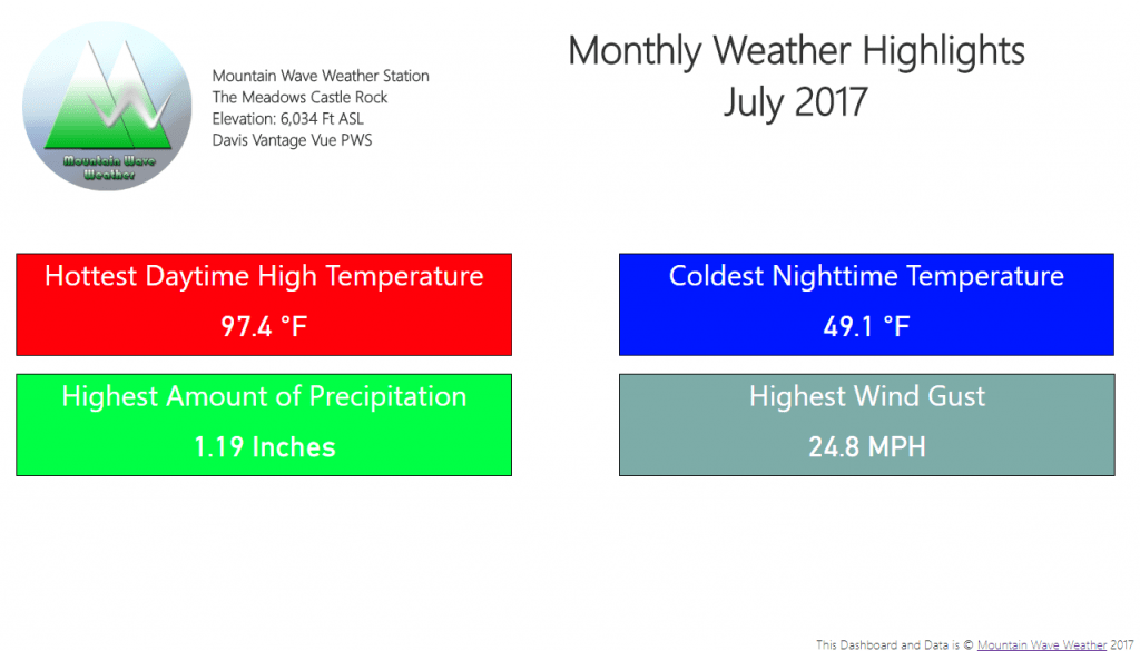 Castle Rock Weather | July 2017 Weather Highlights