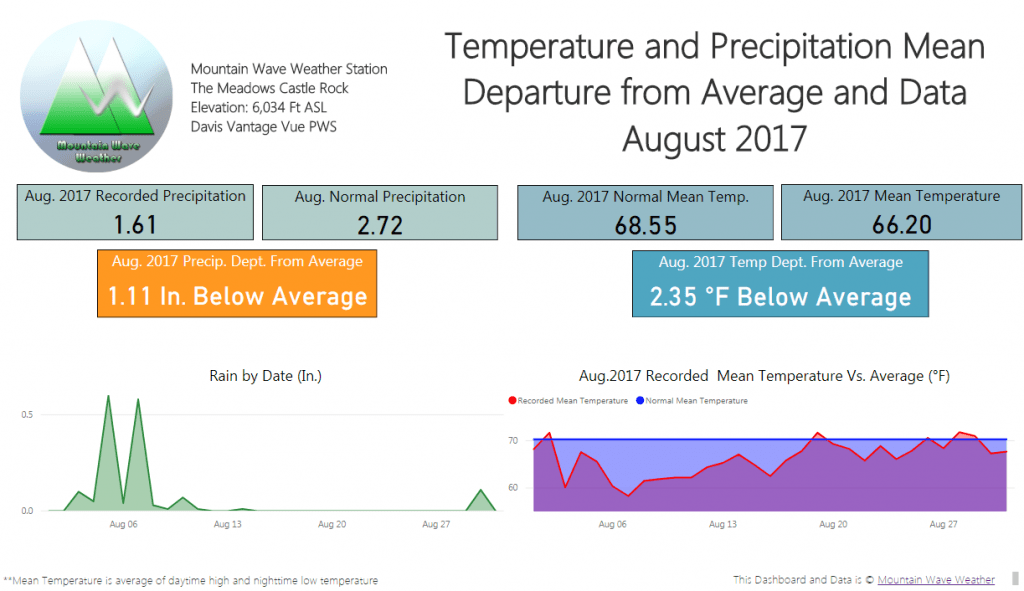 Castle Rock Weather | August 2017 Weather Recap | Castle Rock Weather Stats