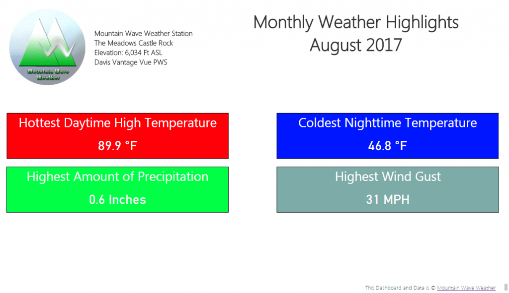 Castle Rock Weather | August 2017 Weather Recap | Castle Rock Weather Highlights