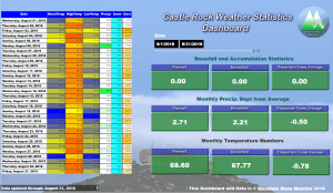 Castle Rock Weather | August 2018 Summary | Weather Summary | Palmer Divide Weather