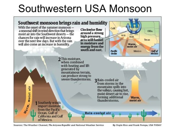 Colorado's Monsoon Season Is Approaching! MountainWave Weather