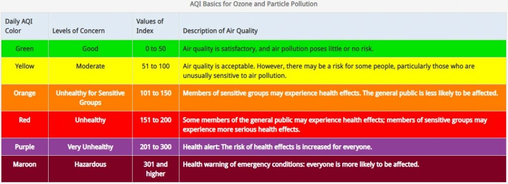 Air Quality Index basics