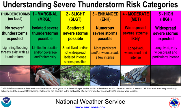 Understanding Severe Thunderstorm Risk Categories