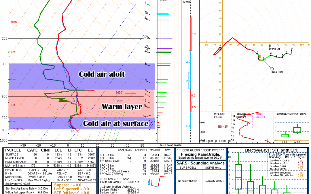 How We Get Freezing Fog and Freezing Rain