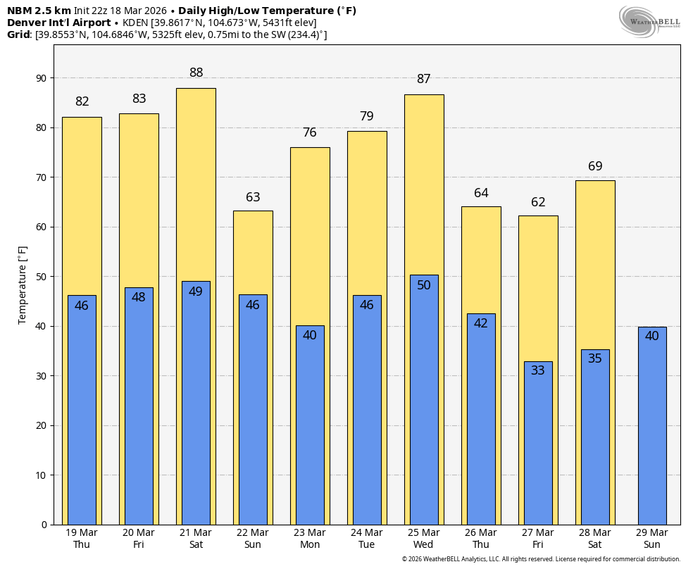nbm-KDEN-daily_tmin_tmax-3871200